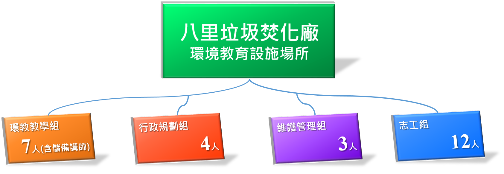 環境教育人員組織圖